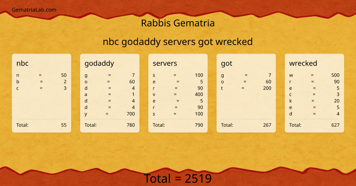 nbc godaddy servers got wrecked in rabbis Gematria